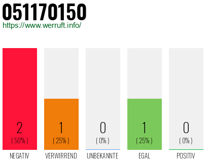Rufnummer 051170150 Telefonnummer 051170150