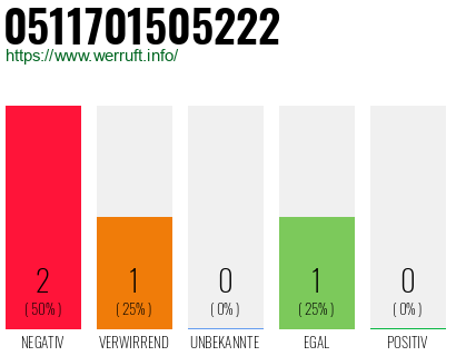 Rufnummer 0511701505222 Telefonnummer 0511701505222