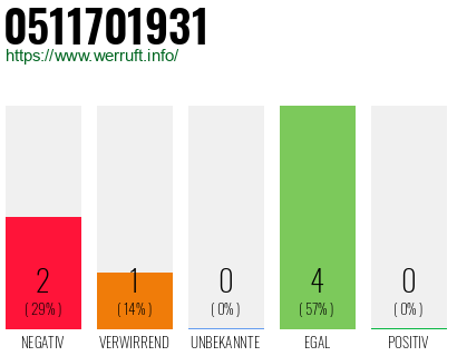 Rufnummer 0511701931 Telefonnummer 0511701931