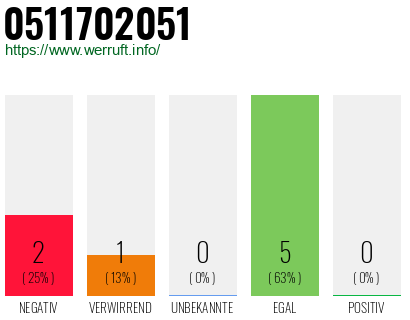 Rufnummer 0511702051 Telefonnummer 0511702051