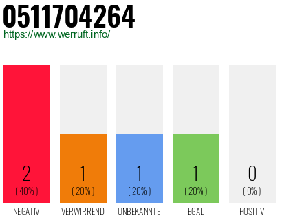 Rufnummer 0511704264 Telefonnummer 0511704264