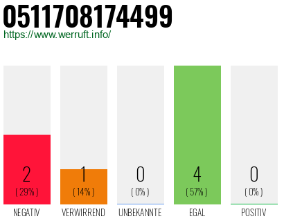 Rufnummer 0511708174499 Telefonnummer 0511708174499