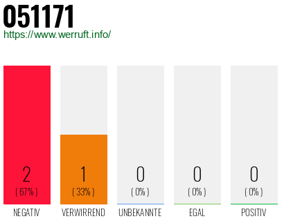 Rufnummer 051171 Telefonnummer 051171