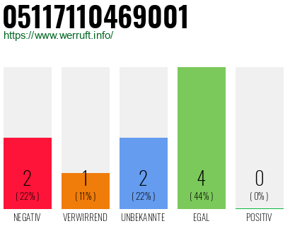 Rufnummer 05117110469001 Telefonnummer 05117110469001