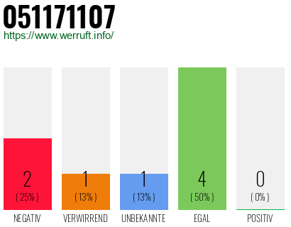 Rufnummer 051171107 Telefonnummer 051171107