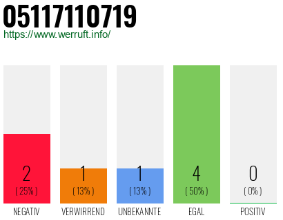 Rufnummer 05117110719 Telefonnummer 05117110719