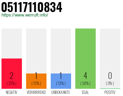 Rufnummer 05117110834 Telefonnummer 05117110834