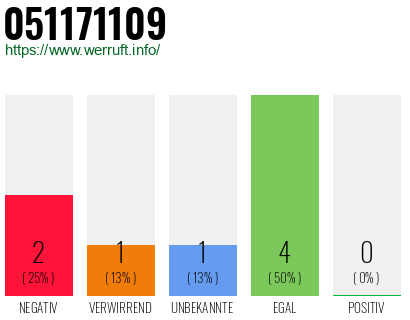 Rufnummer 051171109 Telefonnummer 051171109