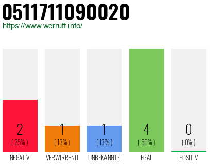 Rufnummer 0511711090020 Telefonnummer 0511711090020