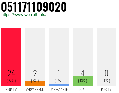 Rufnummer 051171109020 Telefonnummer 051171109020