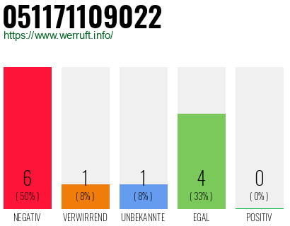 Rufnummer 051171109022 Telefonnummer 051171109022