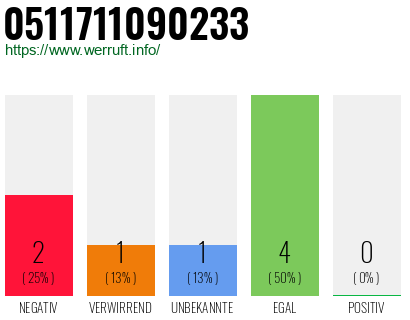 Rufnummer 0511711090233 Telefonnummer 0511711090233