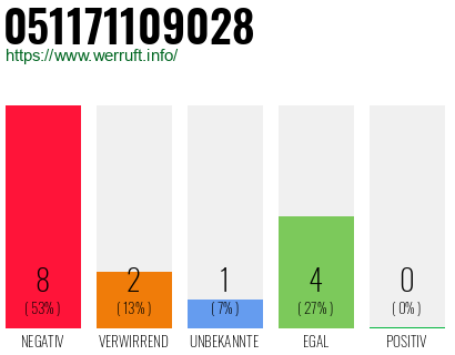 Rufnummer 051171109028 Telefonnummer 051171109028