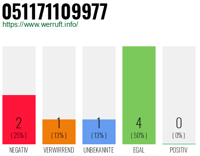 Rufnummer 051171109977 Telefonnummer 051171109977