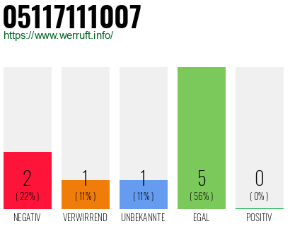 Rufnummer 05117111007 Telefonnummer 05117111007