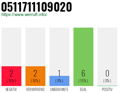 Rufnummer 0511711109020 Telefonnummer 0511711109020