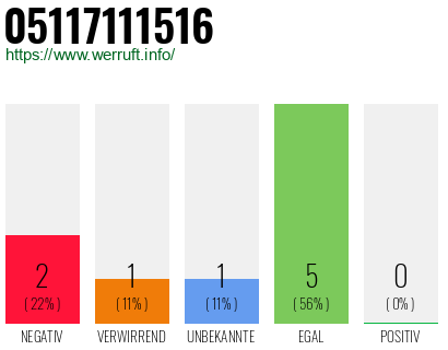 Rufnummer 05117111516 Telefonnummer 05117111516