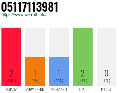Rufnummer 05117113981 Telefonnummer 05117113981