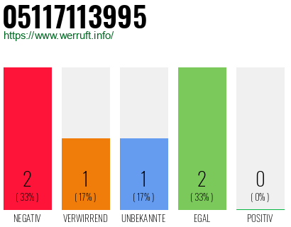 Rufnummer 05117113995 Telefonnummer 05117113995