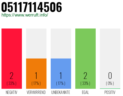 Rufnummer 05117114506 Telefonnummer 05117114506