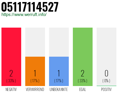 Rufnummer 05117114527 Telefonnummer 05117114527