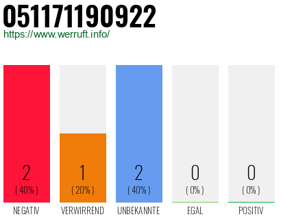Rufnummer 051171190922 Telefonnummer 051171190922