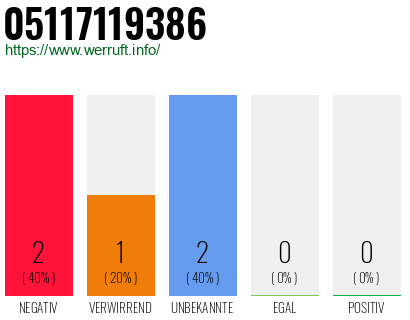 Rufnummer 05117119386 Telefonnummer 05117119386