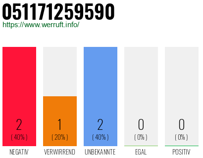 Rufnummer 051171259590 Telefonnummer 051171259590