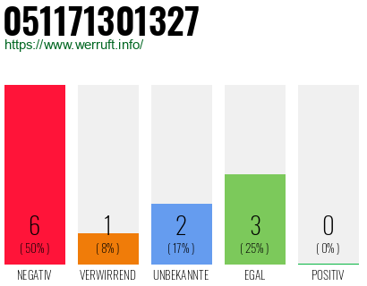 Rufnummer 051171301327 Telefonnummer 051171301327