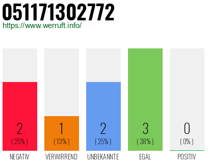 Rufnummer 051171302772 Telefonnummer 051171302772