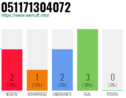 Rufnummer 051171304072 Telefonnummer 051171304072