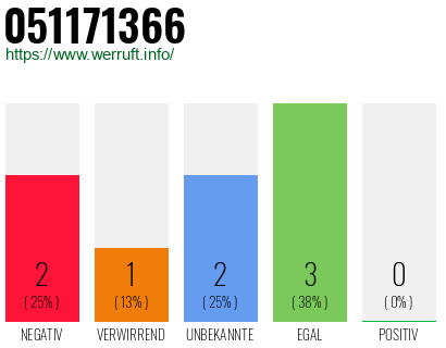 Rufnummer 051171366 Telefonnummer 051171366