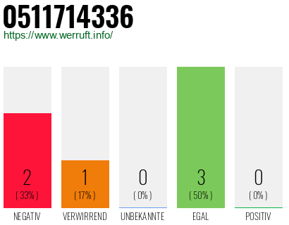 Rufnummer 0511714336 Telefonnummer 0511714336