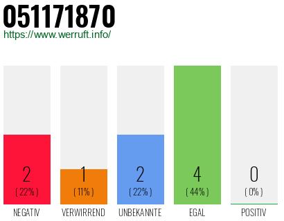 Rufnummer 051171870 Telefonnummer 051171870
