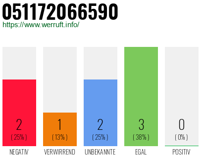 Rufnummer 051172066590 Telefonnummer 051172066590