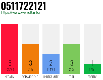 Rufnummer 0511722121 Telefonnummer 0511722121