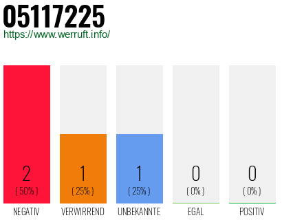 Rufnummer 05117225 Telefonnummer 05117225