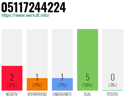 Rufnummer 05117244224 Telefonnummer 05117244224