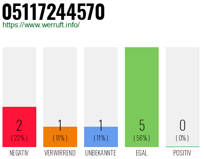 Rufnummer 05117244570 Telefonnummer 05117244570