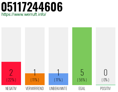 Rufnummer 05117244606 Telefonnummer 05117244606