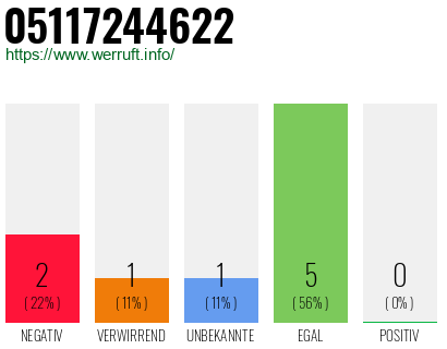 Rufnummer 05117244622 Telefonnummer 05117244622