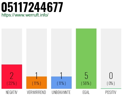 Rufnummer 05117244677 Telefonnummer 05117244677