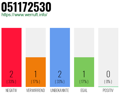 Rufnummer 051172530 Telefonnummer 051172530