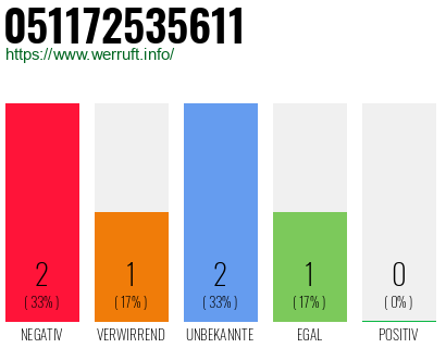 Rufnummer 051172535611 Telefonnummer 051172535611