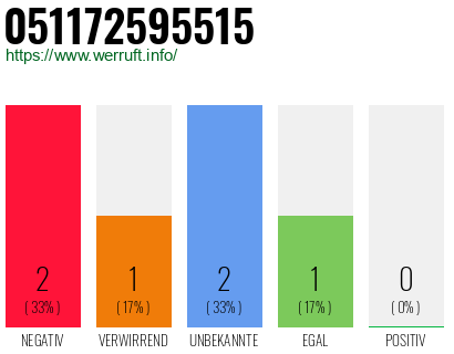 Rufnummer 051172595515 Telefonnummer 051172595515