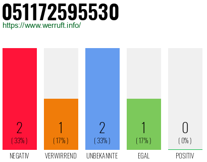 Rufnummer 051172595530 Telefonnummer 051172595530
