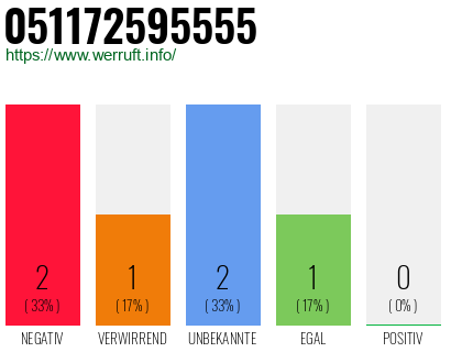 Rufnummer 051172595555 Telefonnummer 051172595555