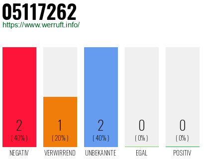 Rufnummer 05117262 Telefonnummer 05117262