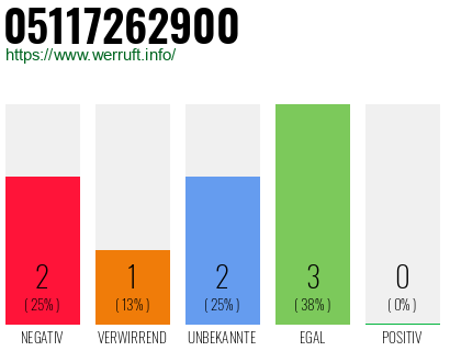 Rufnummer 05117262900 Telefonnummer 05117262900