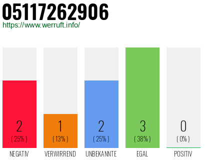 Rufnummer 05117262906 Telefonnummer 05117262906